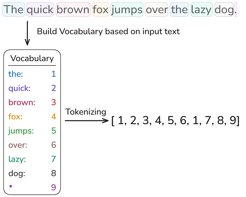Word Level Tokenization